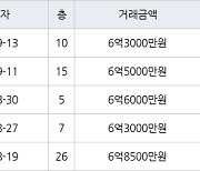 고양 중산동 일산센트럴아이파크 84㎡ 6억3000만원에 거래