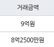 하남 망월동 미사강변스타힐스 74㎡ 9억원에 거래