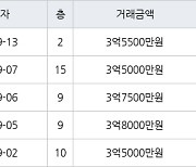 인천 동춘동 연수삼성럭키 95㎡ 3억5500만원에 거래