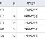 성남 단대동 성남단대푸르지오 59㎡ 7억7000만원에 거래