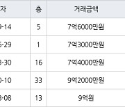 용인 중동 신동백롯데캐슬에코1단지 129㎡ 7억6000만원에 거래