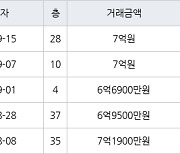 인천 송도동 송도랜드마크시티센트럴더샵아파트 85㎡ 7억원에 거래