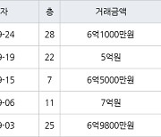 인천 송도동 더샵송도마리나베이 84㎡ 6억5000만원에 거래