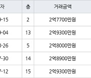 인천 당하동 당하 KCC스위첸 아파트 73㎡ 2억7700만원에 거래