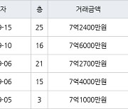 수원 정자동 수원SK스카이뷰 84㎡ 7억2400만원에 거래