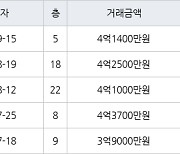 수원 율전동 율전밤꽃마을뜨란채 84㎡ 4억1400만원에 거래