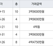 수원 조원동 조원주공뉴타운2단지 84㎡ 3억9000만원에 거래