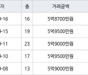 인천 송도동 e편한세상송도아파트 70㎡ 5억9500만원에 거래