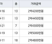 인천 마전동 마전동아 84㎡ 2억4200만원에 거래