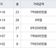 용인 구갈동 기흥역센트럴푸르지오 84㎡ 7억9800만원에 거래