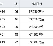 용인 영덕동 용인기흥 효성해링턴플레이스아파트 84㎡ 5억9500만원에 거래