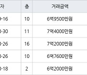 용인 풍덕천동 현대성우 59㎡ 6억9500만원에 거래