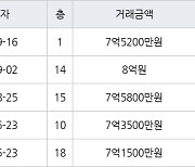 용인 죽전동 죽전건영캐스빌 110㎡ 7억5200만원에 거래