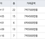 인천 송도동 송도글로벌파크베르디움 74㎡ 7억7500만원에 거래