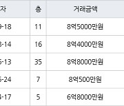 인천 송도동 송도글로벌캠퍼스푸르지오 115㎡ 8억5000만원에 거래