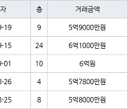 인천 송도동 베르디움더퍼스트아파트 63㎡ 5억9000만원에 거래