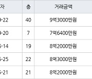 인천 송도동 롯데캐슬캠퍼스타운아파트 101㎡ 7억6400만원에 거래