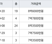 수원 망포동 힐스테이트 영통아파트 71㎡ 8억6000만원에 거래