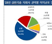 10대 금융지주, 상반기 순익 13.6조…작년보다 1.2조 더 벌었다