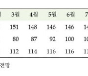 소비심리 넉달만에 `비관` 전환…집값만 `낙관`