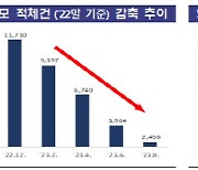 금감원, 펀드신속심사실 출범 7개월만에 사모펀드 미처리건 79%↓