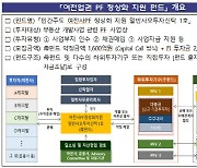 여전업계, 4000억 규모 ‘PF정상화 지원 펀드’ 조성