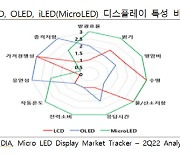 "K-디스플레이, 1위 탈환하려면 무기발광 신시장 선점해야"