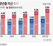 내집마련 `영끌` 2030의 그늘… 1인당 연소득 3배 빚졌다