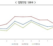 10월 中企 경기전망지수 82.7…전월比 1.0P↓