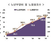 韓, 불과 2년 뒤 초고령사회 진입 …5명 중 1명은 65세 이상