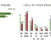 보험사 CEO 34.1% “자산운용에 금리리스크 축소 중점 둘 것”