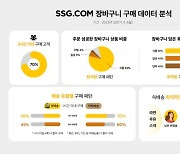 SSG닷컴 고객 장바구니, 식품이 제일 많이 담겼다