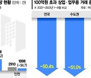 ‘침체 늪’ 빠져 빌딩거래 급감… 100억원대 건물주도 울상 [부동산 아토즈]