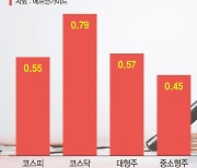 연휴 끝나면 실적시즌… 영업익 더 뛸 종목 찜해볼까