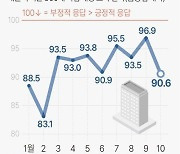 [fn사설] 부실 뇌관 '좀비기업' 급증, 썩은 싹은 미리 도려내라