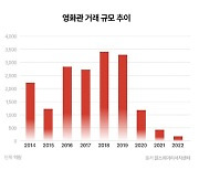 올해 영화관 목적 거래 단 1건…자산 가치 떨어지며 거래도 '뚝'