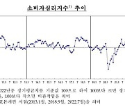 소비자도 기업도 경기 비관…"경기침체 심화"