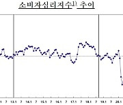 9월 소비자심리지수 '비관적'으로 선회…99.7로 전월대비 3.4p↓