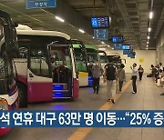 추석 연휴 대구 63만 명 이동…“25% 증가”