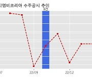 지엠비코리아 수주공시 - 전기차 전용 구동모터 냉각용 전동식 오일펌프 공급계약 1,300.5억원 (매출액대비  21.30 %)