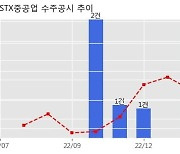 STX중공업 수주공시 - 선박엔진 공급 계약 120.3억원 (매출액대비  6.7 %)