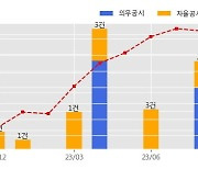 디아이 수주공시 - ESS 공급계약 (ESS Enclosure) 100.4억원 (매출액대비  4.3 %)