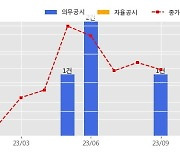 서희건설 수주공시 - 양지 2블럭 서희스타힐스 지역주택조합 아파트 신축공사 2,624억원 (매출액대비  18.25 %)