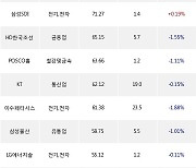 26일, 거래소 외국인 순매수상위에 전기,전자 업종 6종목