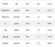 26일, 기관 거래소에서 KODEX 200선물인버스2X(+2.63%), KODEX 코스닥150선물인버스(+1.67%) 등 순매수