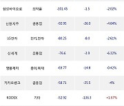 26일, 외국인 거래소에서 SK하이닉스(-1.71%), SK이노베이션(-3.61%) 등 순매도