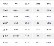 26일, 거래소 기관 순매도상위에 금융업 업종 4종목