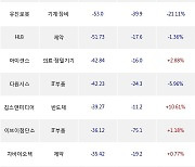 26일, 외국인 코스닥에서 알테오젠(-21.85%), 레인보우로보틱스(-0.18%) 등 순매도