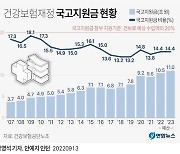 건보재정 올해도 약 2조원 흑자 추산