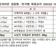 주택금융공사, 10월 특례보금자리론 금리 동결